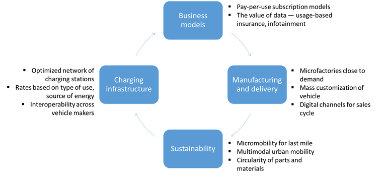 case study analysis of latest technology implement in ev