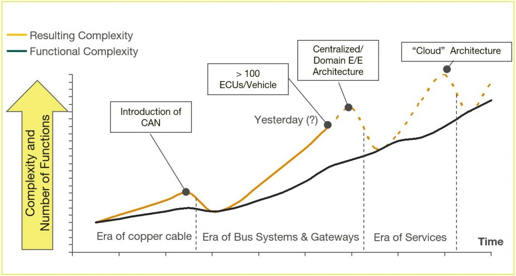 Trends in Electrical and Electronics Architecture - SAEINDIA