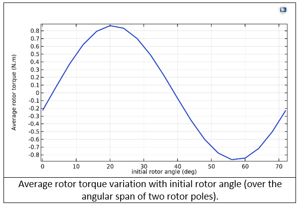 Analyzing Electric Motor and Generator Designs with COMSOL